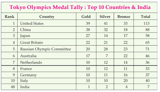 India’s Medal Winners In Tokyo Olympics 2025