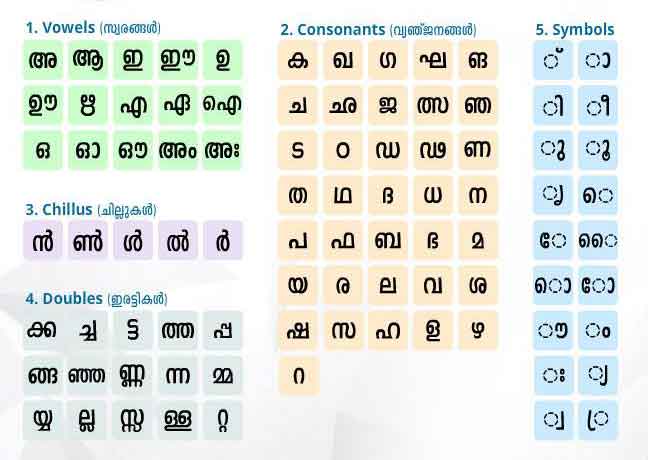 English Alphabet Sounds In Malayalam