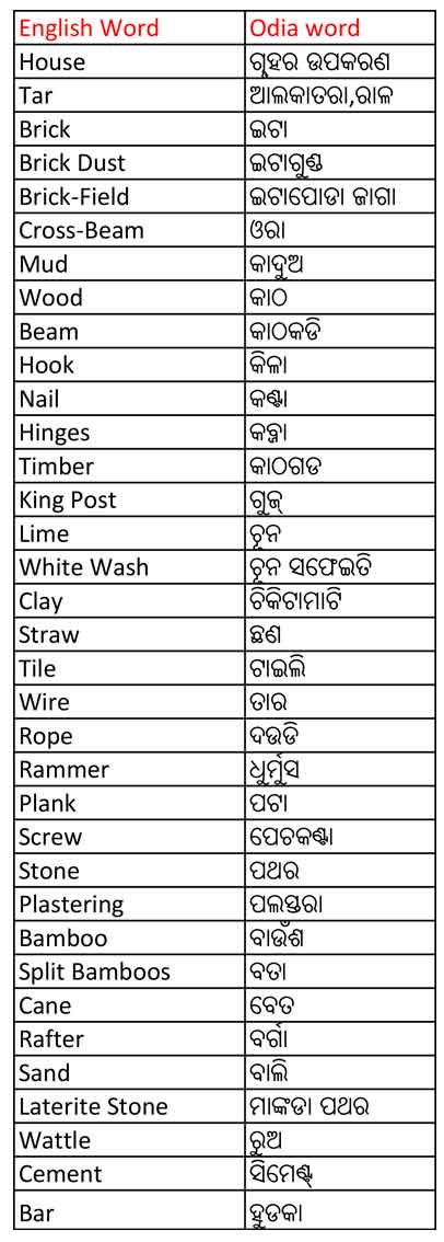 "Building Materials Names English and Odia"