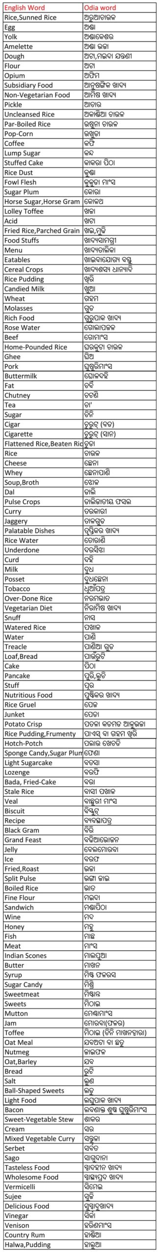 Food and Drinks Name in English to Odia