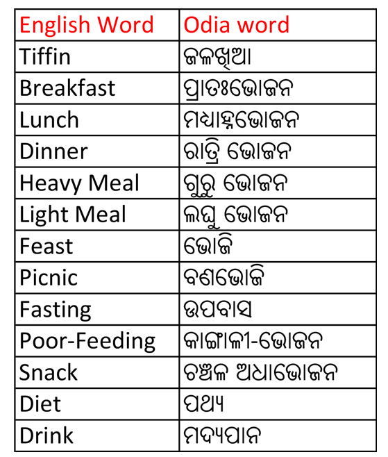 fruits-name-odia-to-english-english-to-odia-translation-word-meaning