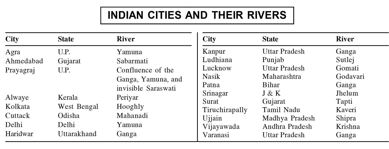 Indian Cities And Therir Rivers