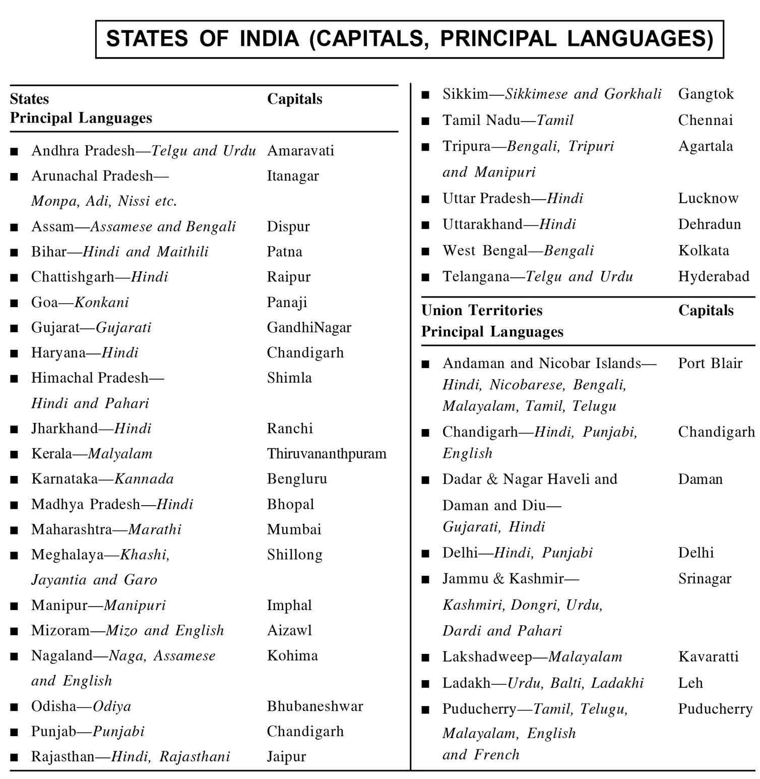 States of India Capitals, Principal Languages