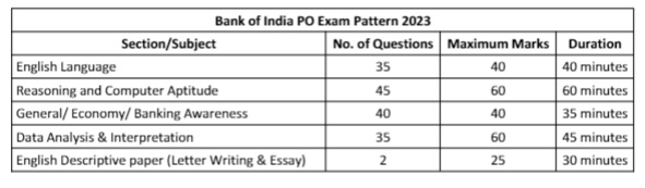 Bank of India PO Syllabus in detail for subject-wise topics, exam pattern