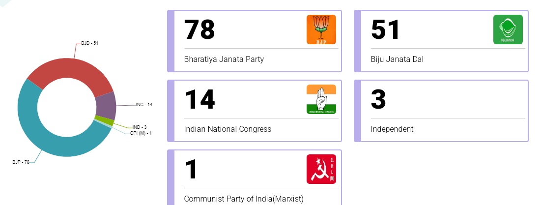 Representation by Party in Odisha
