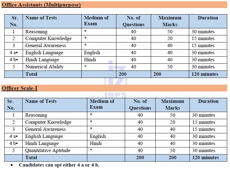 IBPS Clerk Exam Date 2025 Syllabus