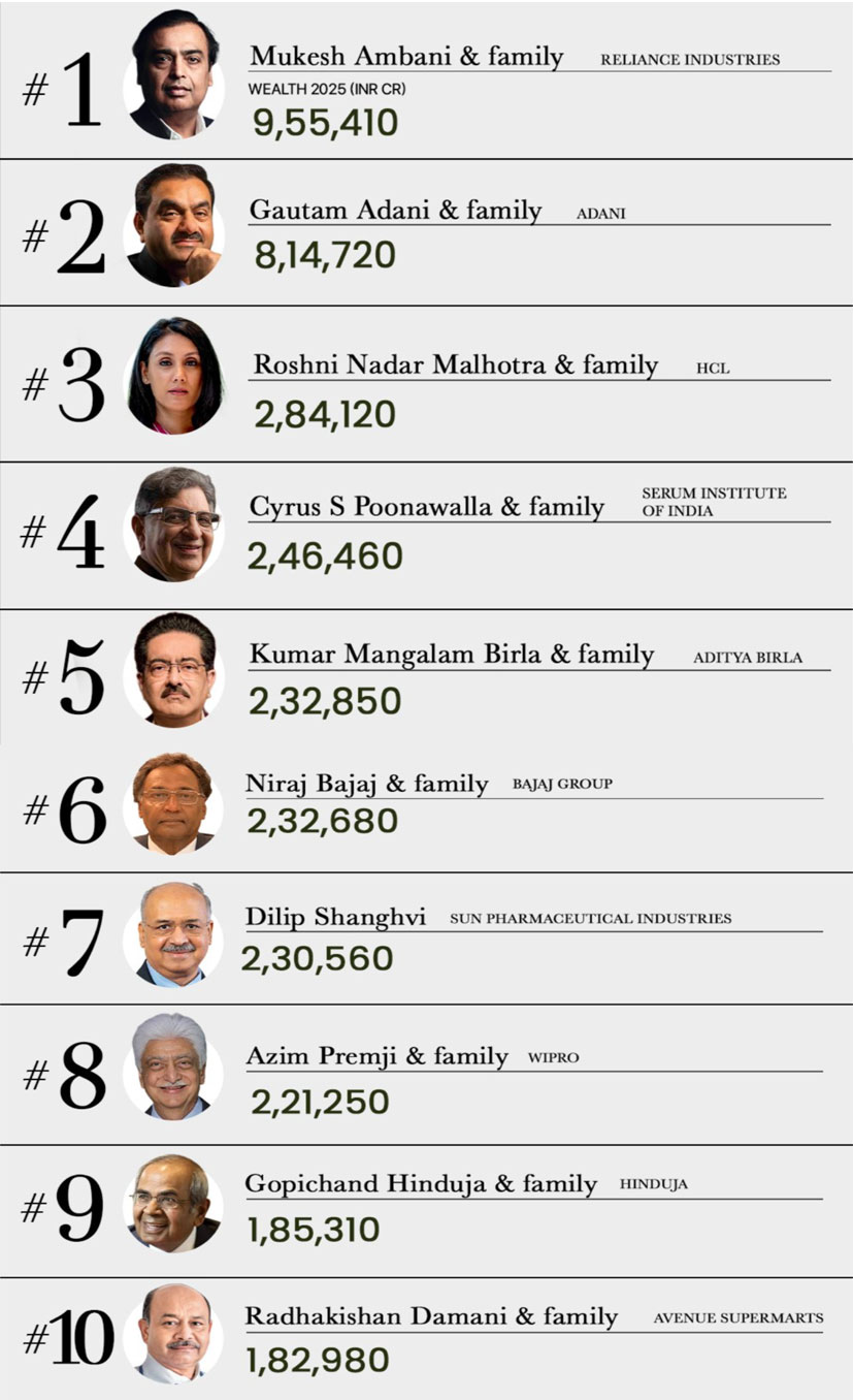 India Richest list 2025 Top 10