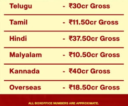Kantara Chapter 1 Box Office Collection