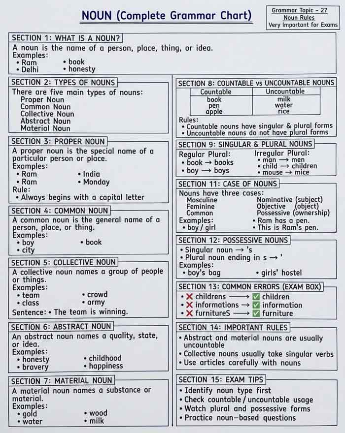 NOUN Rules Made Easy Complete Grammar Chart