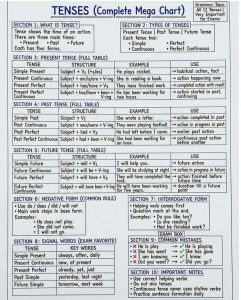 Tense Pattern Understand all English tenses present, past, and future