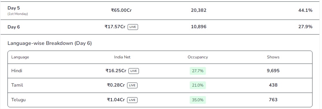 As of Day 6, Dhurandhar 2: The Revenge is currently running across 10,896
