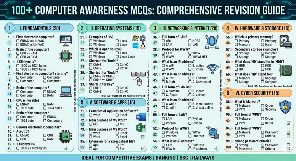 100 Computer Awareness MCQs