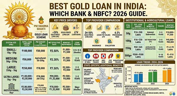 Top Banks for Gold Loan in India