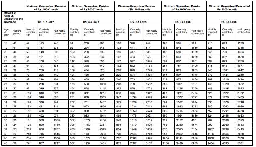 APY Contributions under